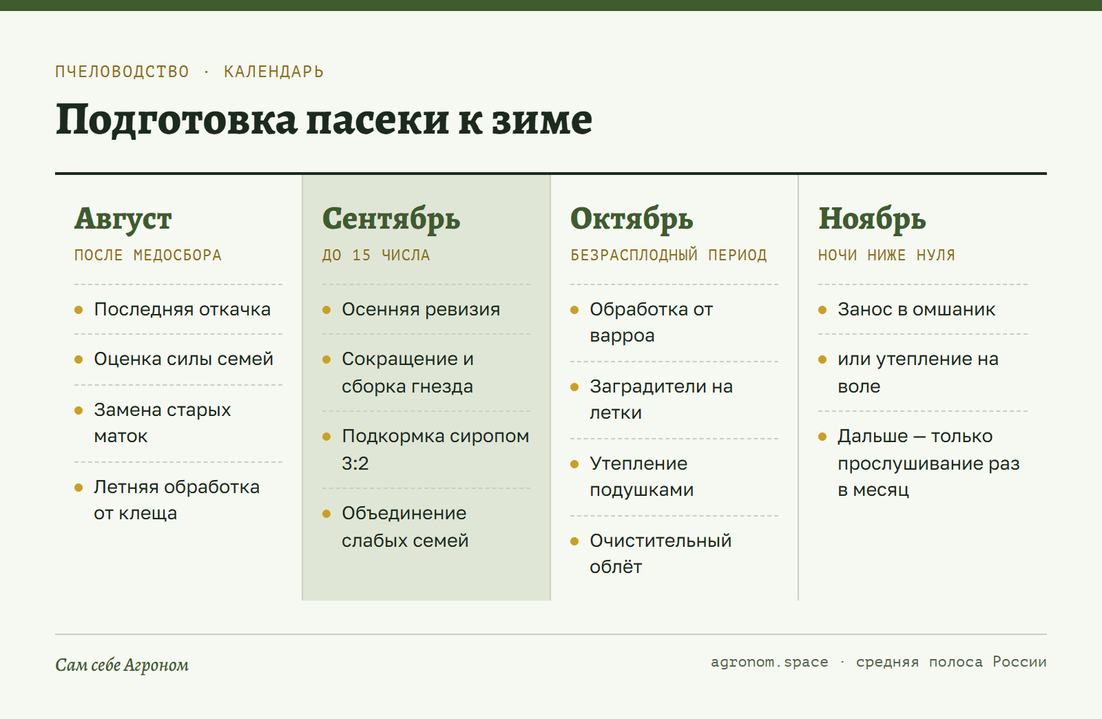 Календарь подготовки пасеки к зиме с августа по ноябрь
