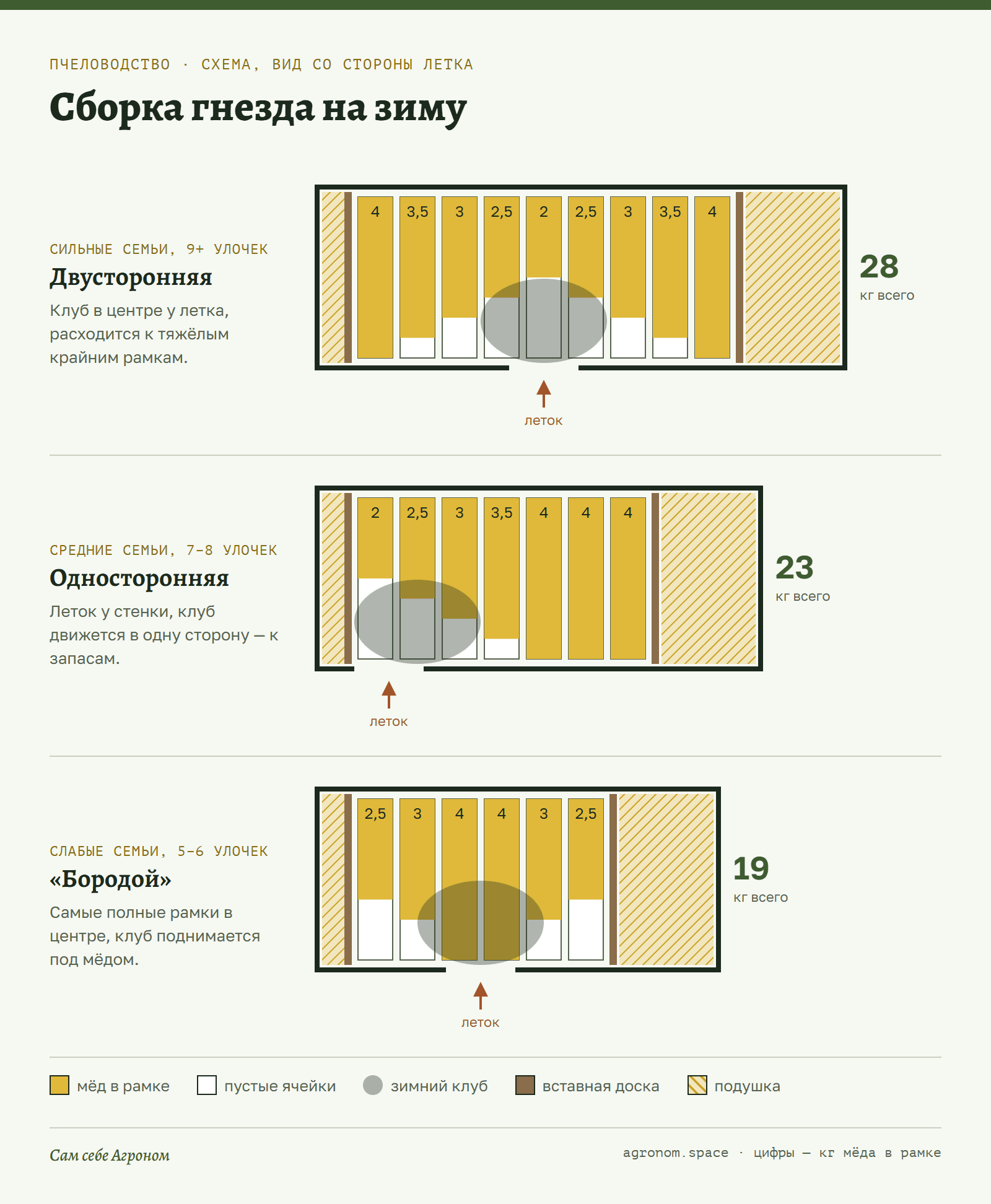 Схема сборки гнезда на зиму: двусторонняя, односторонняя и «бородой»