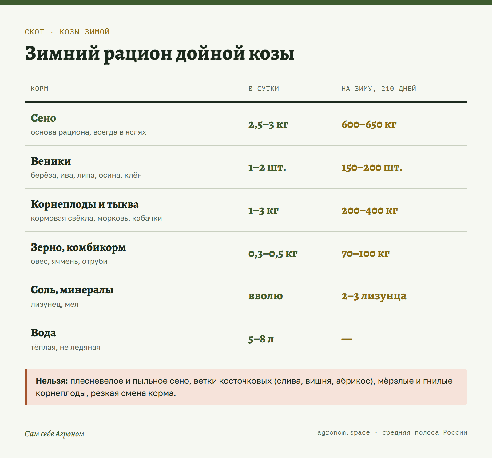 Инфокарточка: зимний рацион козы в сутки и запас на зиму